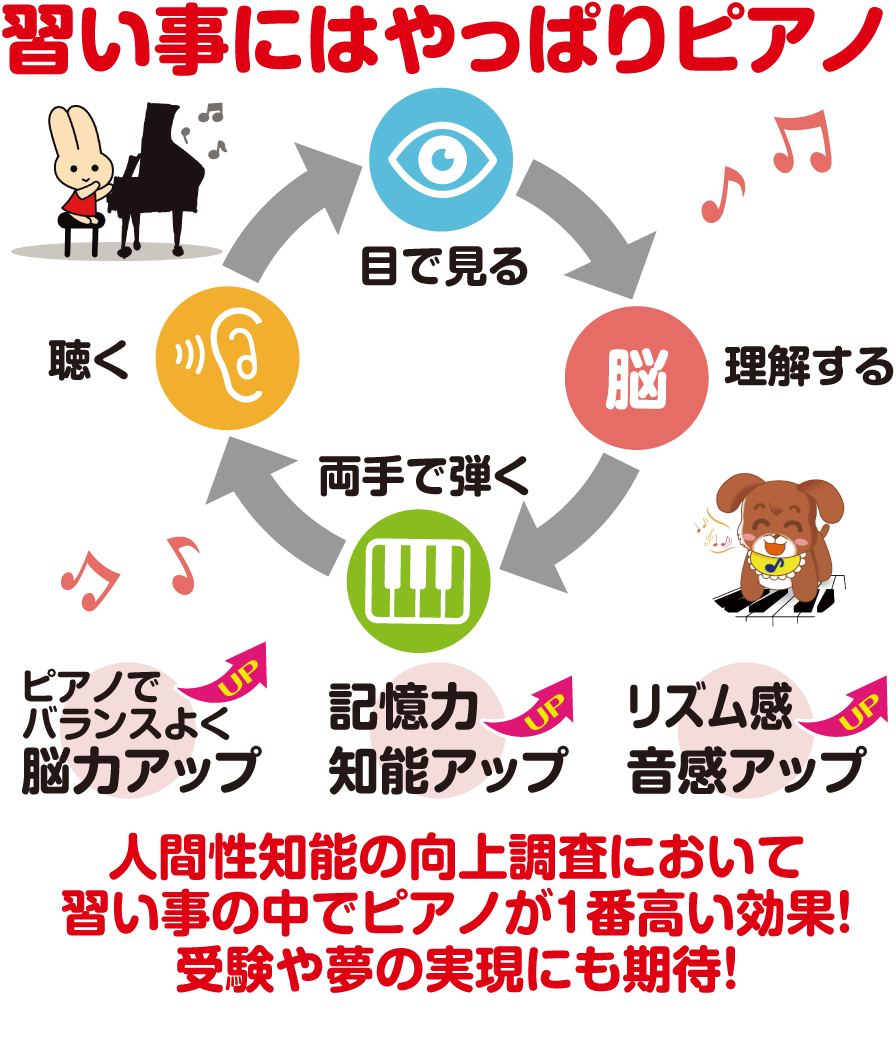 習い事にはやっぱりピアノ-人間性知能の向上調査において習い事の中でピアノが１番高い効果！受験や夢の実現にも期待！